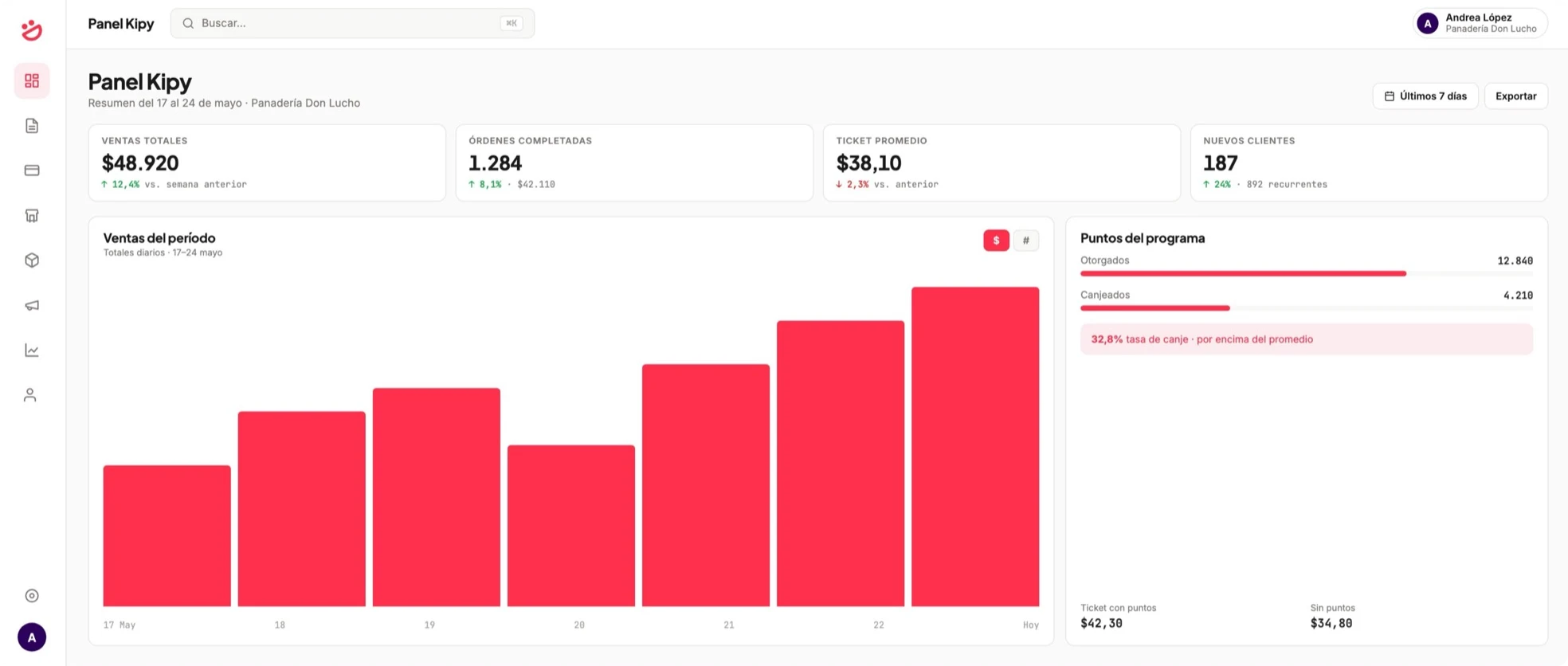Panel de Kipy para comercios: ventas totales, órdenes completadas, ticket promedio, clientes nuevos, gráfico de ventas del período y el resumen de puntos otorgados y canjeados.